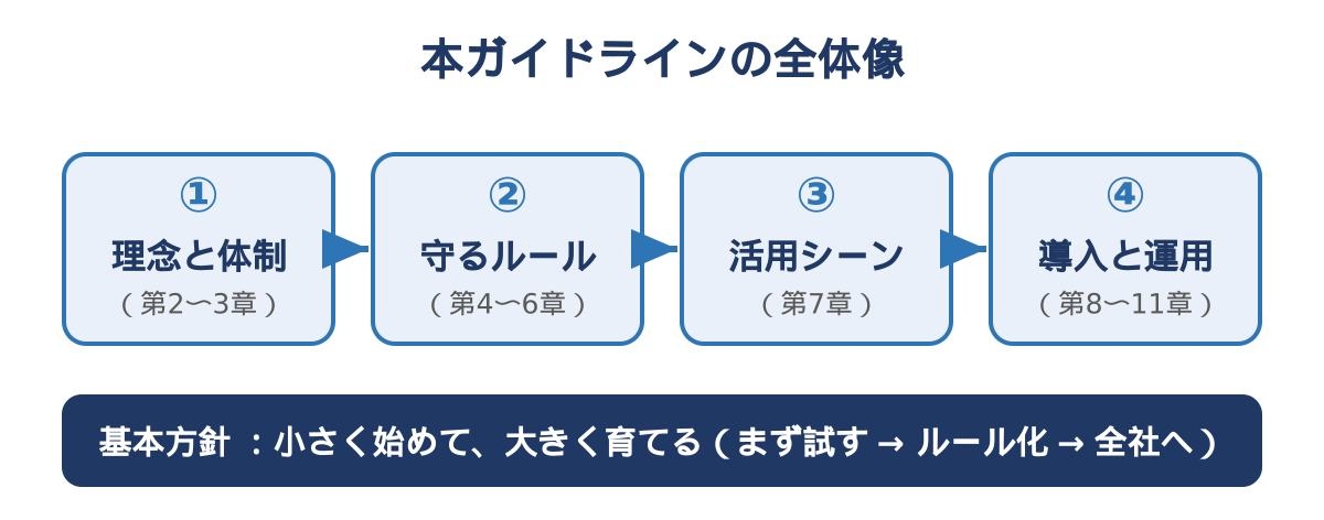 図1　本ガイドラインの全体像