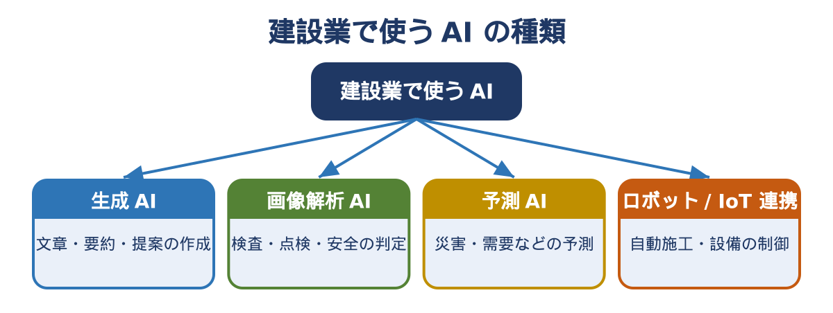 図2　建設業で使うAIの種類