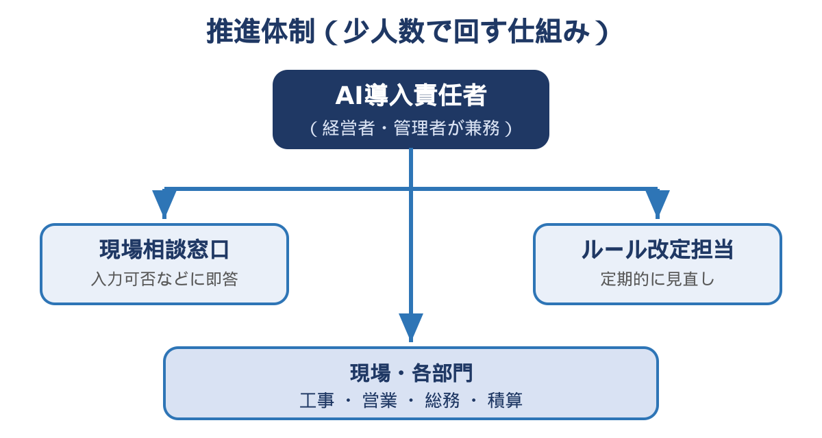 図3　中小建設業の推進体制イメージ