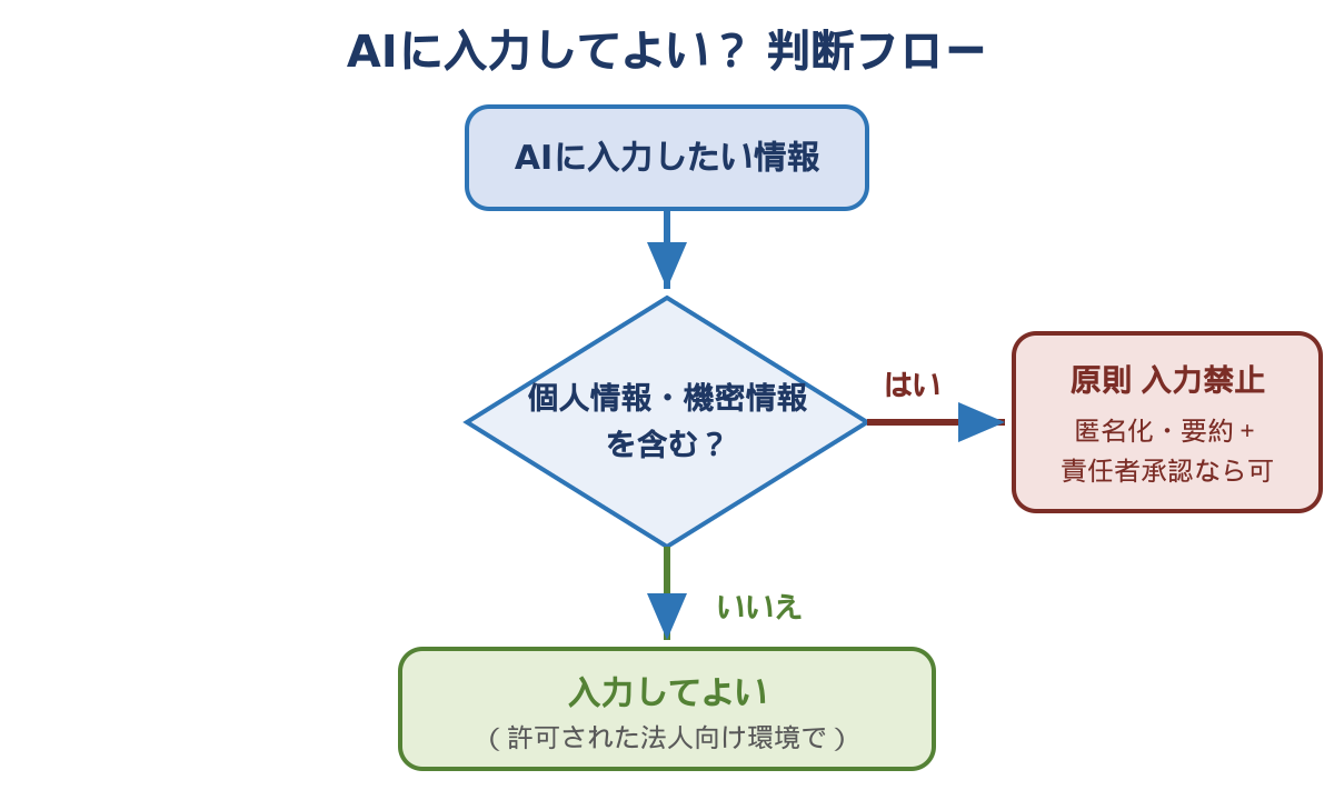 図4　AIに入力してよいかの判断フロー