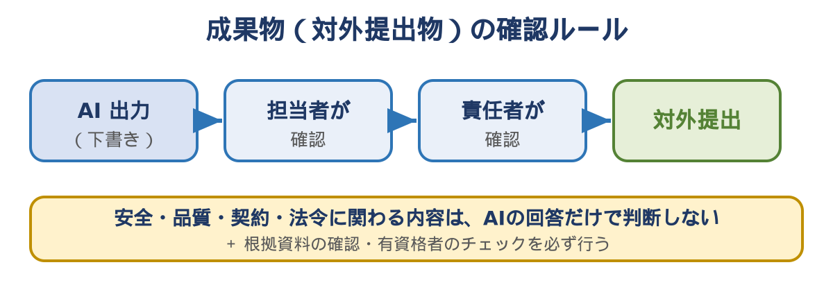 図5　成果物（対外提出物）の確認の流れ