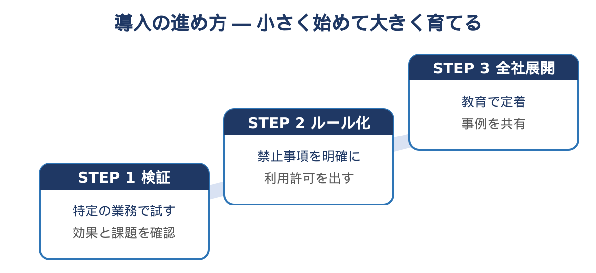 図7　導入の3ステップ（小さく始めて大きく育てる）